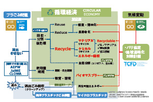 □プラスチック処理問題とバイオプラスチック 工業技術会 1990年