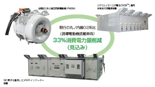■ 丸ノ内線新型車両2000系を支える東芝の駆動システム