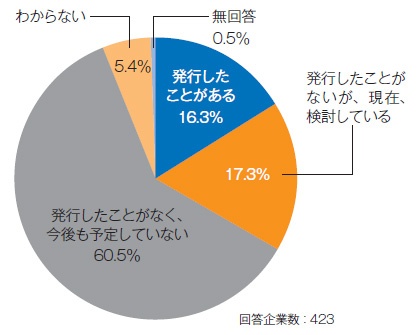 ■ ESG債の発行状況