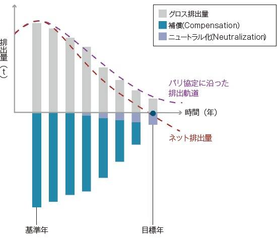 Sbtがネットゼロ基準を開発 3ページ目 日経esg Sbtがネットゼロ基準を開発 3ページ目 日経esg