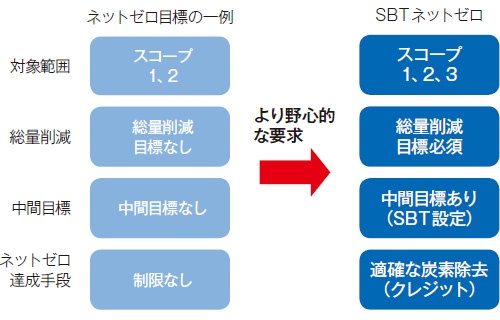 ■ SBTネットゼロ基準案