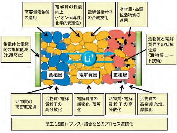 カーボンニュートラル技術解説【全固体電池】(2ページ目) 日経ESG