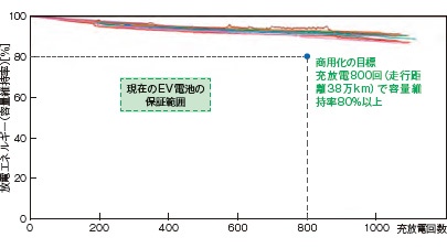 米クアンタムスケープが開発した全固体電池の積層セル（左）と充放電の特性グラフ（右）。4組のセルを積層した多層セルについて、約22万kmの走行時に相当する450回の充放電後で90％以上の容量を維持しており、長距離走行でも電池の寿命が保証されることを示した<br><span class="fontSizeS">（出所：クアンタムスケープ）</span>