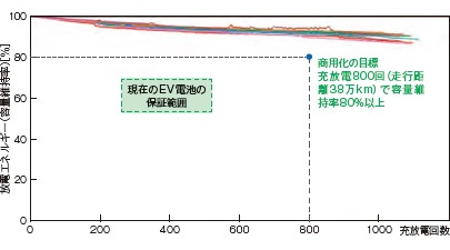 カーボンニュートラル技術解説【全固体電池】(3ページ目) 日経ESG