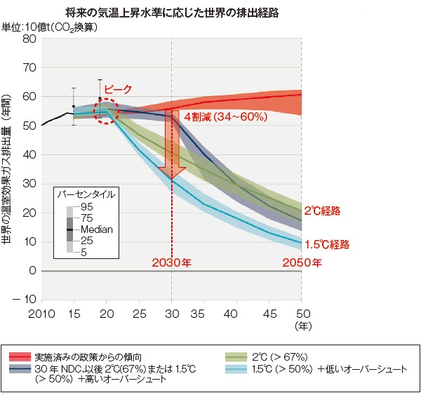 ■ 2050年までの世界の温室効果ガス排出シナリオ