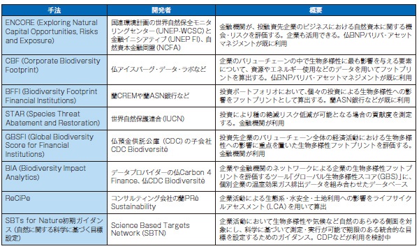 ■ 企業活動と自然の関係を評価する主な手法
