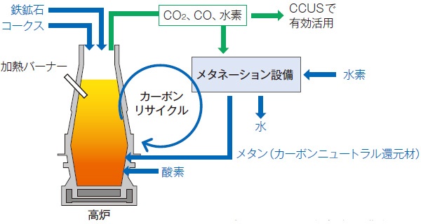 水素でつくる鉄 開発急ぐ 4ページ目 日経esg 水素でつくる鉄 開発急ぐ 4ページ目 日経esg
