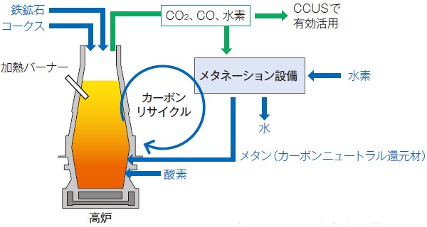 ■ CO<sub class="fontSizeXS">2</sub>を再利用するカーボンリサイクル高炉