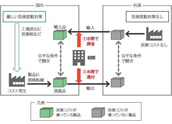 ■ 炭素国境調整の仕組み