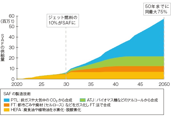 航空の低炭素化 決め手となる燃料対策 2ページ目 日経esg 航空の低炭素化 決め手となる燃料対策 2ページ目 日経esg