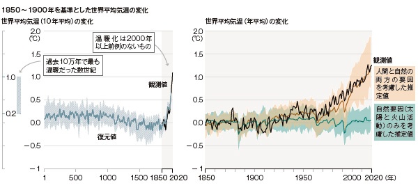 ■ 過去2000年間で前例のない速度で温暖化が進む