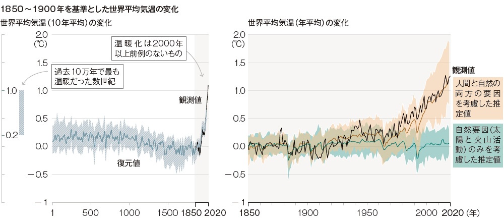 ■ 過去2000年間で前例のない速度で温暖化が進む 左のグラフは過去2000年間の世界平均気温（10年平均）の変化。灰色の実線は古気候学により復元された値で、1850～1900年を基準とした変化。黒の実線は直接観測された全球表面温度の変化（1850～2020年）。右のグラフは1850年から現在までの世界平均気温（年平均）の変化。黒の実線は観測値。人間と自然の両方の要因を考慮した推定値（茶色）と、自然要因（太陽と火山活動）のみを考慮した推定値（緑色）と比較した<br><span class="fontSizeS">（出所：IPCC AR6 WGⅠ Figure SPM.1）</span>