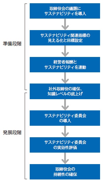 ■ 取締役会の進化のステップ