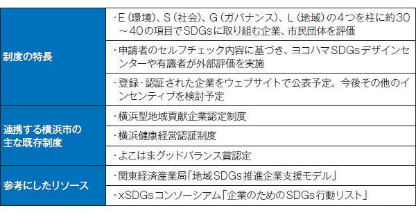 ■ 横浜市の「Y-SDGs」登録認証制度の概要