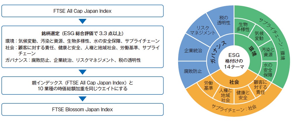 ■ FTSE Blossom Japan Indexの銘柄の選定方法 ESGの14テーマで企業を採点し、業種などによって重みづけして選定する