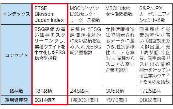 ■ GPIFが採用している日本株式のESGインデックス