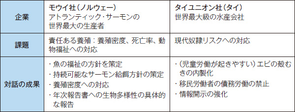 気候変動 生物多様性に直結 食のサステナビリティを注視 日経esg