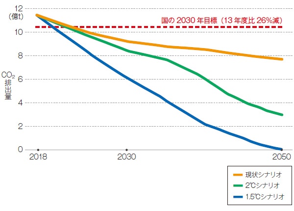 ■ 東京電力が予測する2050年までの気候関連シナリオ