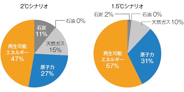 2050年は再エネ6割 石炭はほぼゼロに 日経esg