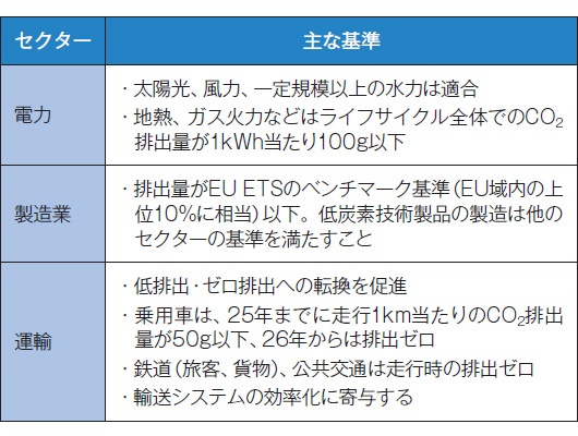 ■ EUタクソノミーによる主なスクリーニング基準案