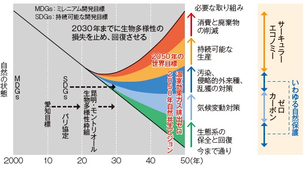 <span style="font-size: 1.2em;">■ ネイチャーポジティブの達成イメージ</span>