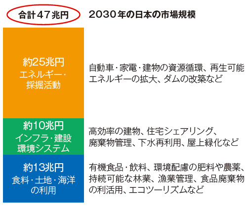 <span style="font-size: 1.2em;">■ ネイチャーポジティブが創出するビジネス機会</span>
