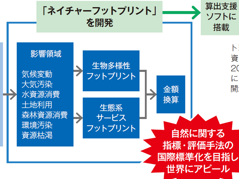 政府の肝いり、「自然のフットプリント」