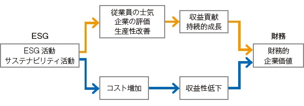 <span style="font-size: 1.2em;">■ ESGが財務に影響</span>