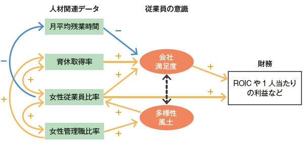 <span style="font-size: 1.2em;">■ 人材投資と財務の関係性の例</span>