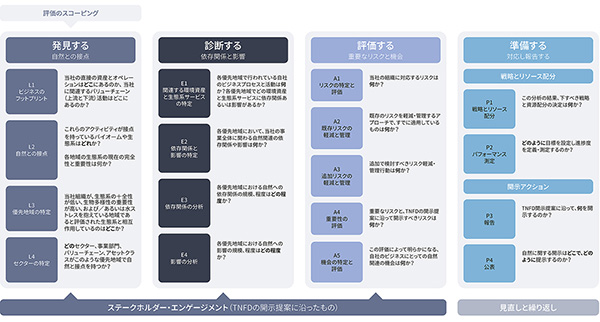 TNFD、初の枠組み草案を発表（3ページ目） | 日経ESG