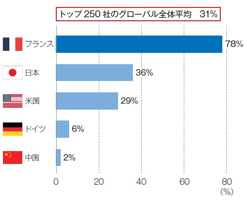■ 気候変動リスクを年次報告書の明確なセクションあるいは個別リポートで開示している割合