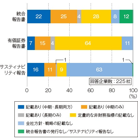 ■ 全社方針・戦略における定量的な非財務目標の記載