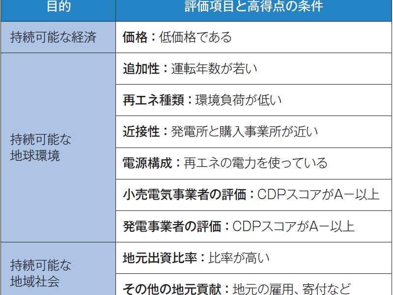 エコスタイル 木下公貴社長 太陽光発電で追加性ある再エネ電源供給 日経esg