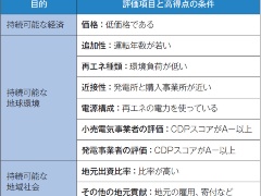 エコスタイル 木下公貴社長 太陽光発電で追加性ある再エネ電源供給 日経esg エコスタイル 木下公貴社長 太陽光発電で追加性ある再エネ電源供給 日経esg