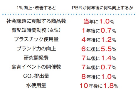 ■ PBRが何年後に向上するか