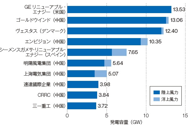 ■ 世界の風力タービンメーカー上位10社(2020年)