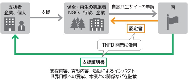 <span style="font-size: 1.2em;">■「自然共生サイト」の価値を示す仕組み</span>