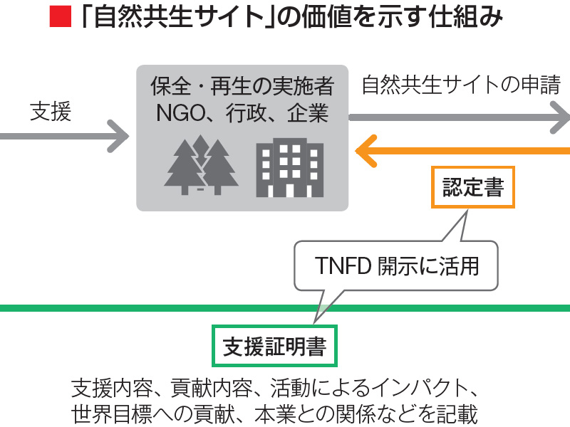 企業の自然保全に「証明書」