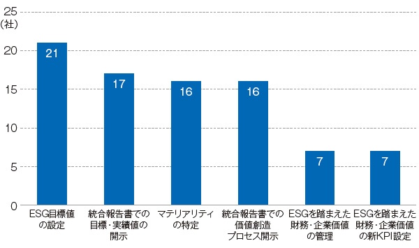■ 非財務情報活用の活動