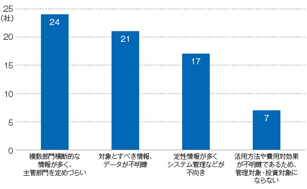 ■ 非財務情報管理の障壁