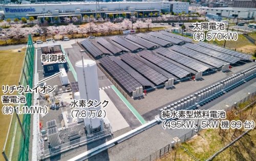 ■ RE100向けシステムとして自社の燃料電池工場で実証