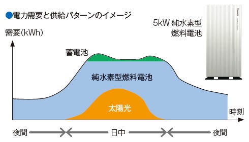 発電した電力は、同工場内にある燃料電池工場の電力需要を賄う<br><span class="fontSizeS">(出所:パナソニック)</span>
