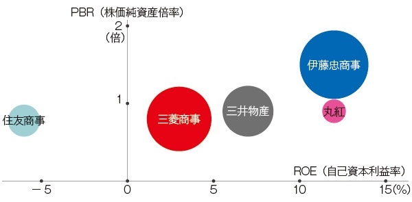 ■ 商社大手のPBR、ROE、時価総額の比較