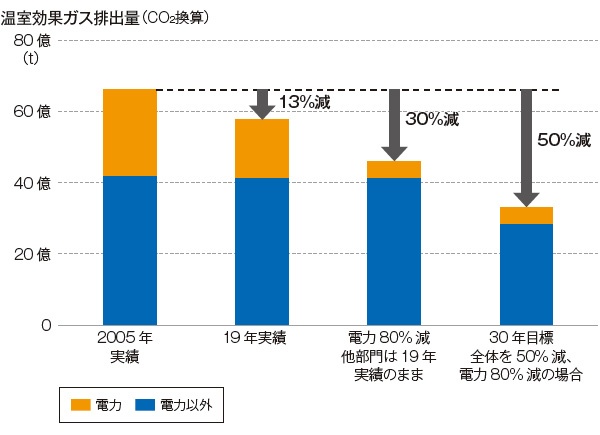 ■ 米国の30年目標達成には電力部門の削減が鍵になる