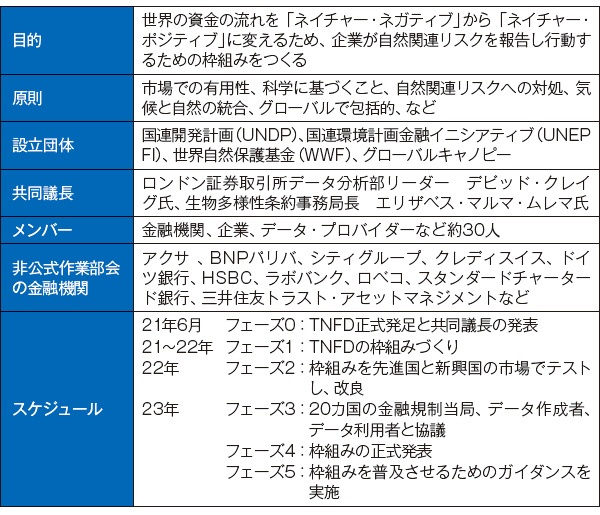 ■ 自然関連財務情報開示タスクフォース(TNFD)の概要