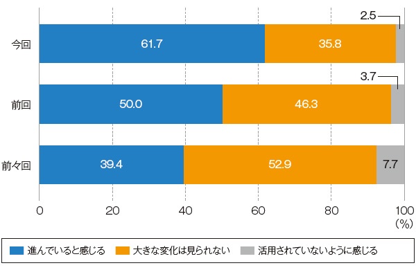 ■ 機関投資家による統合報告書の活用は進んでいるか