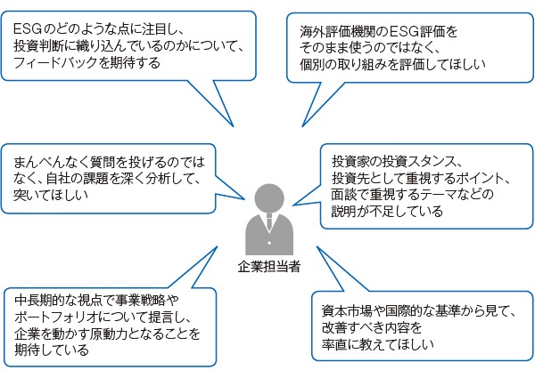 ■ 機関投資家に期待すること