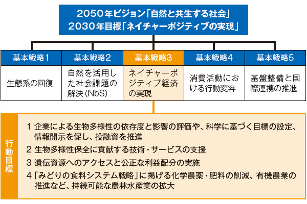 国が「ネイチャーポジティブ経営」を促進（2ページ目） | 日経ESG