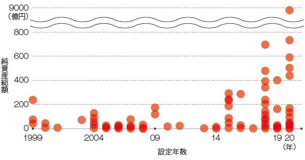 ■ 国内ESG関連ファンドの設定年と純資産総額