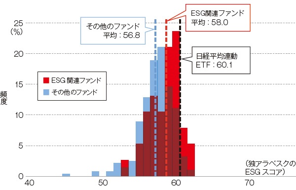 ■ 国内株式型ファンドのESGスコアの比較